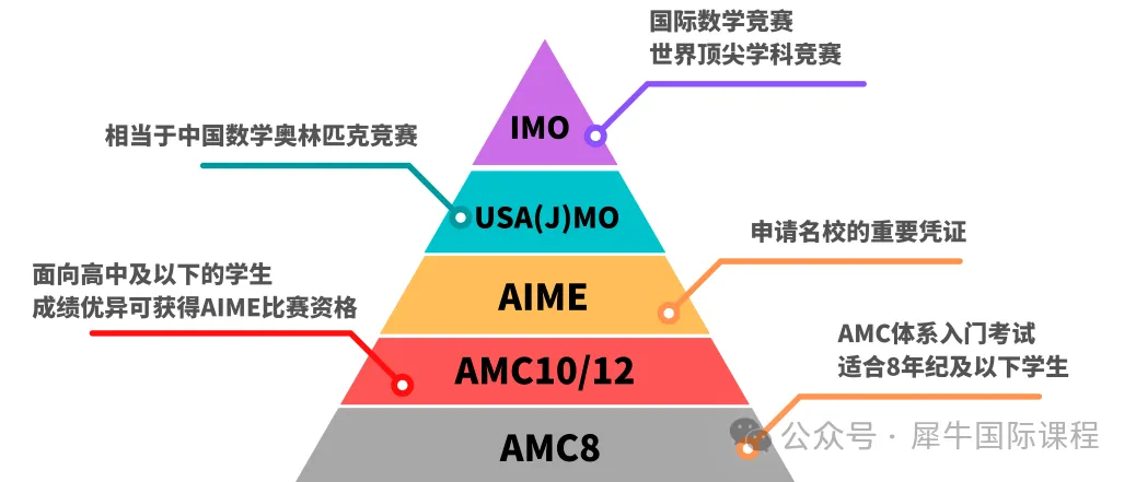 AMC10竞赛难度对比国内数学直接降维打击！