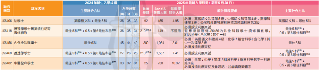 DSE选科、计分、录取底层逻辑：选科错了专业没得选！分数不高也能捡漏港八大！