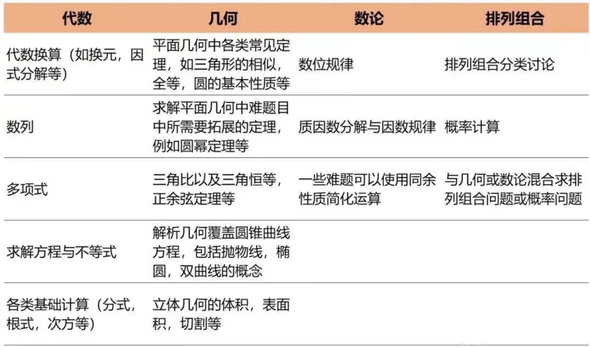 UKMT-SMC（ Senior Mathematical Challenge ）竞赛介绍