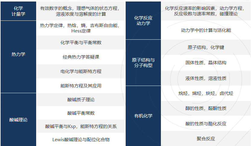 UKCHO化学竞赛适合什么样的学生参加？难度如何？附培训课程