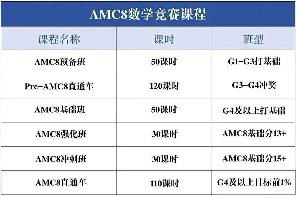 几年级学生适合参加AMC8数学竞赛？1-8年级AMC8竞赛路线规划！