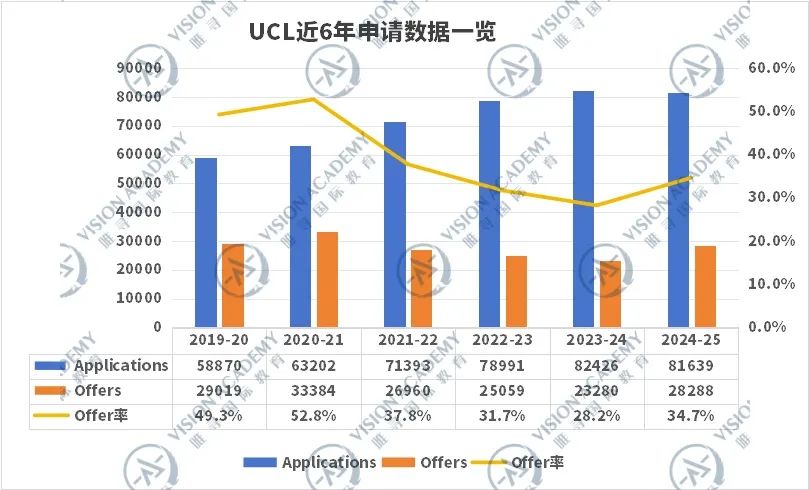 热门专业录取率跌破7%，UCL还是“保底校”吗？