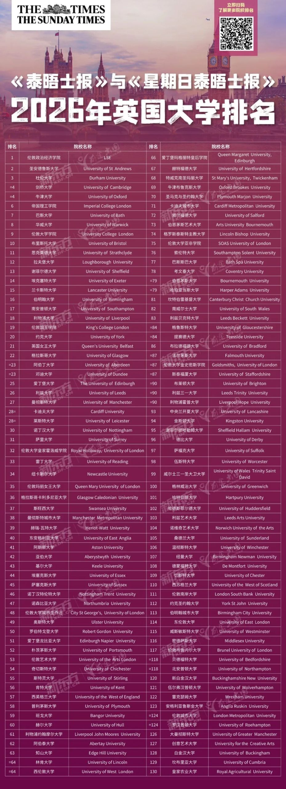 2026TIMES排名出炉：哪个学校蝉联冠军，力压牛剑？
