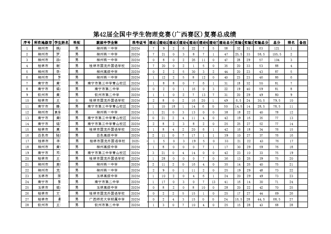 广西、内蒙古第42届物理竞赛复赛成绩及获奖名单公示