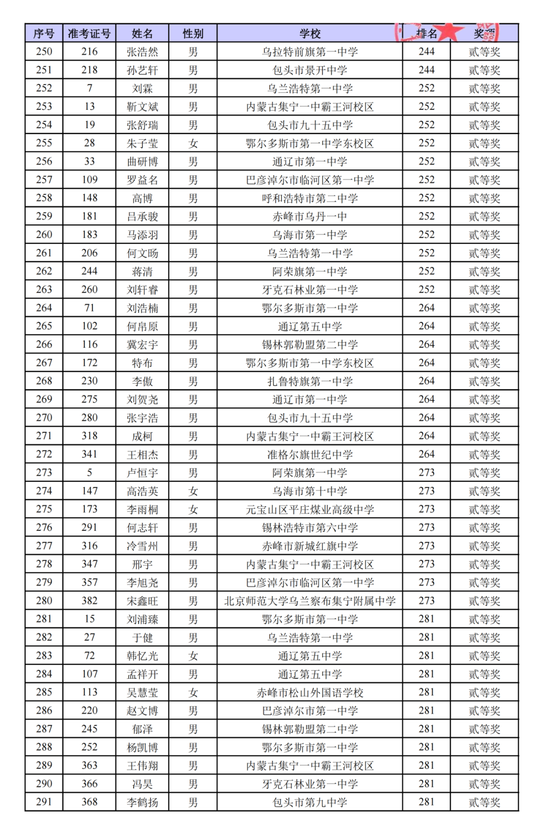 广西、内蒙古第42届物理竞赛复赛成绩及获奖名单公示