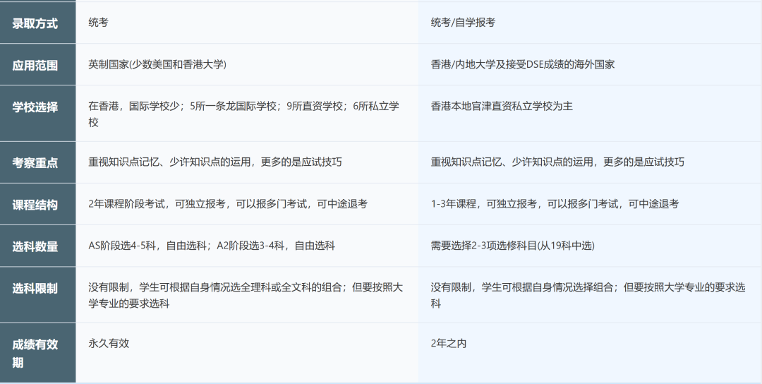 申请港八大，选择DSE还是A-Level课程更合适？一文带你了解清楚！