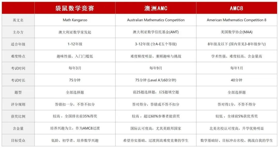 超适合小学生的 3 大数学竞赛！袋鼠 / 澳洲 AMC/AMC8 怎么选？帮你找准孩子适配赛事