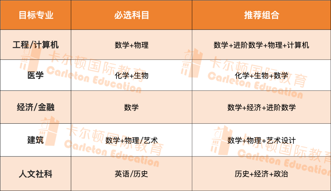 一篇搞懂决胜全球名校的“黄金课程”——A-Level课程