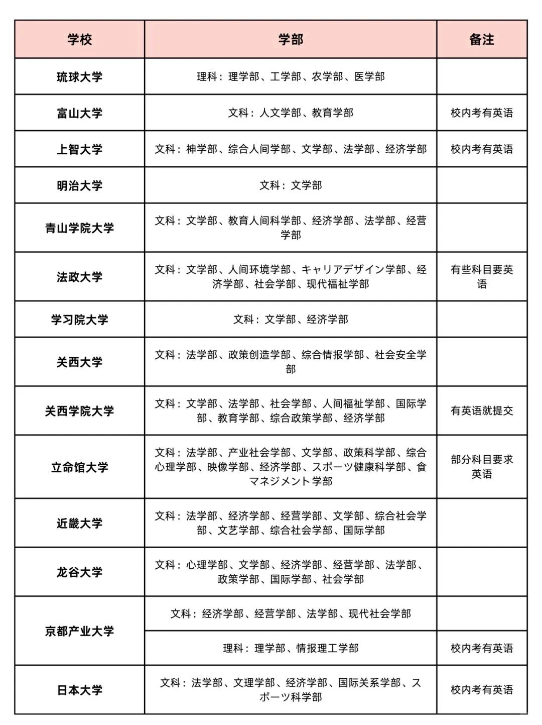 去日本留学，竟然也要考英语？托福/托业/雅思选哪个？