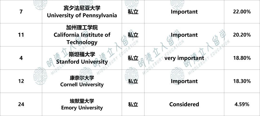 班级排名前5%、前10%、前25%，对Top30录取影响有多大？