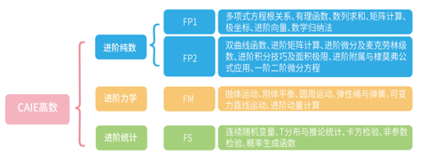 ALEVEL数学终极指南：三大考试局Paper教材解读+基础数学/进阶数学选课搭配