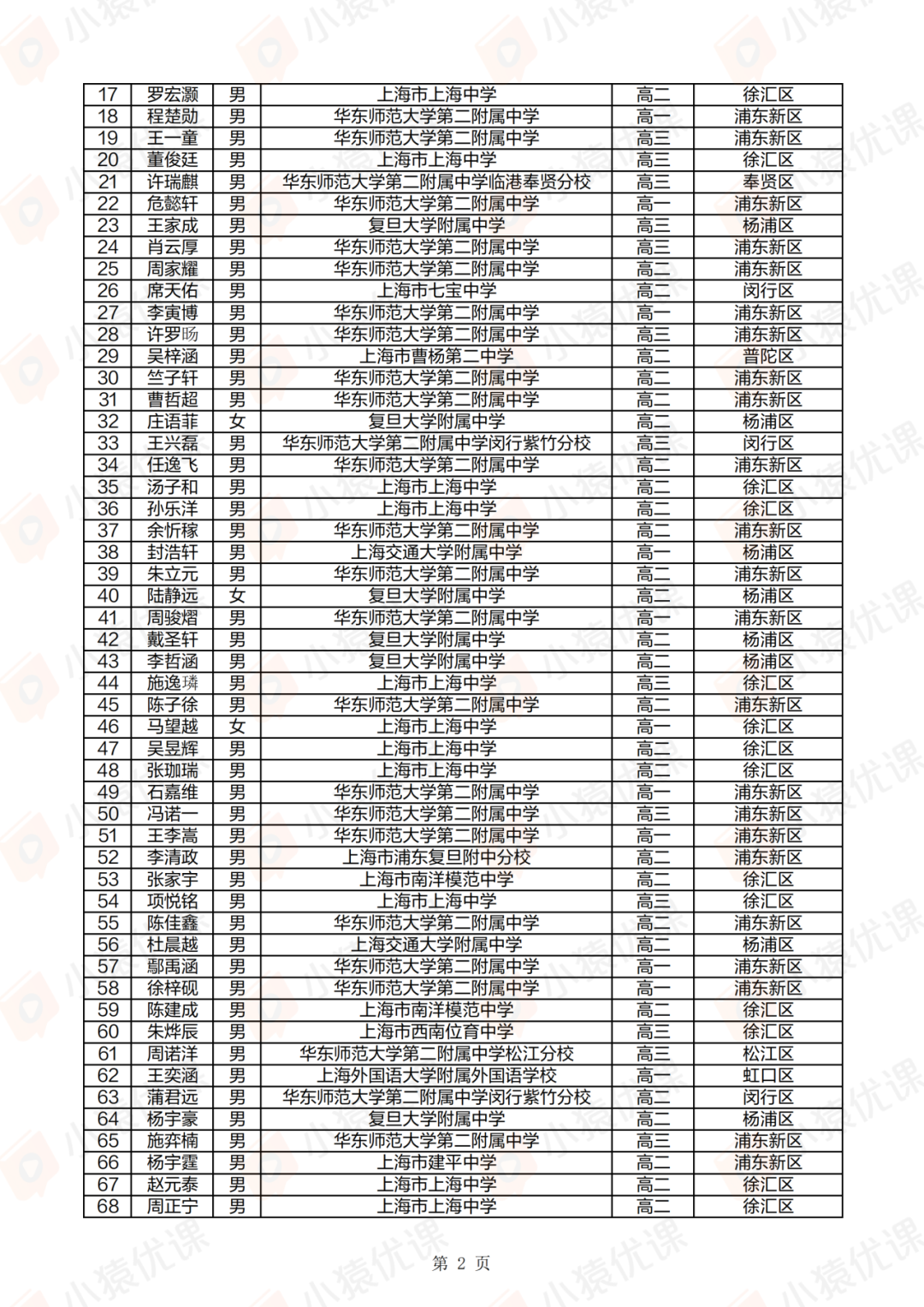上海、福建、黑龙江等省市2025第42届物理竞赛复赛获奖名单及成绩发布！