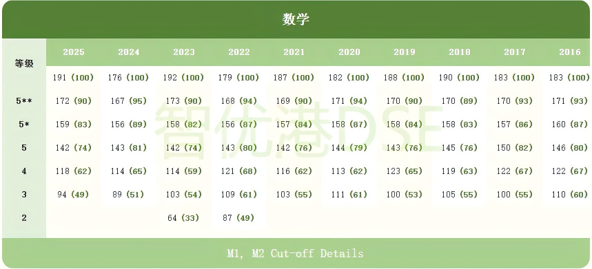 DSE5**要考多少分？2025年 cut off 分数线公布！