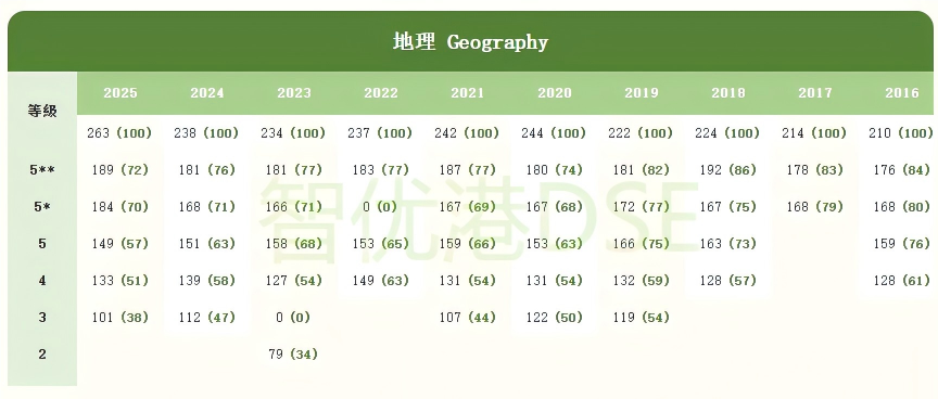 DSE5**要考多少分？2025年 cut off 分数线公布！