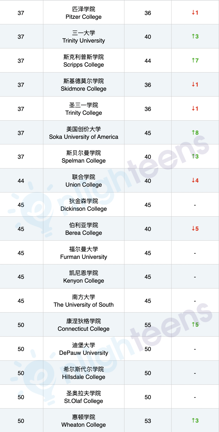 比藤校还香的7个文理学院！