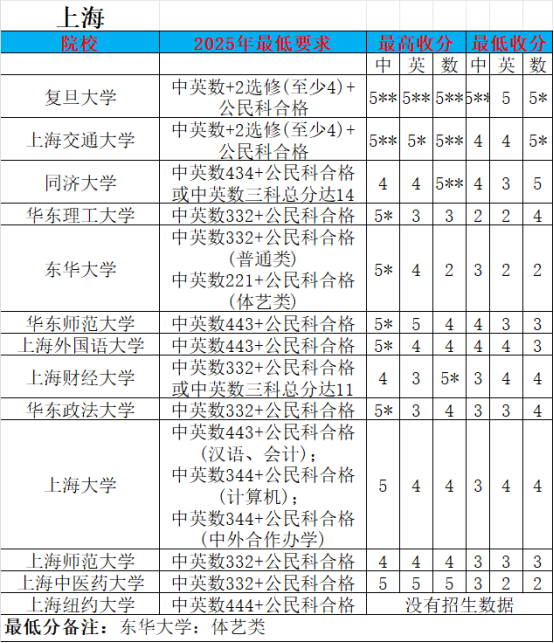 DSE2025年各科Cut-off 数据 | DSE评分机制是什么 | 港校与内地录取计分区别