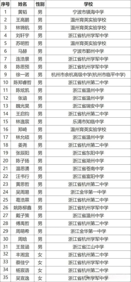 广东、湖南、北京、四川等省份公布第39届化学竞赛省队名单！