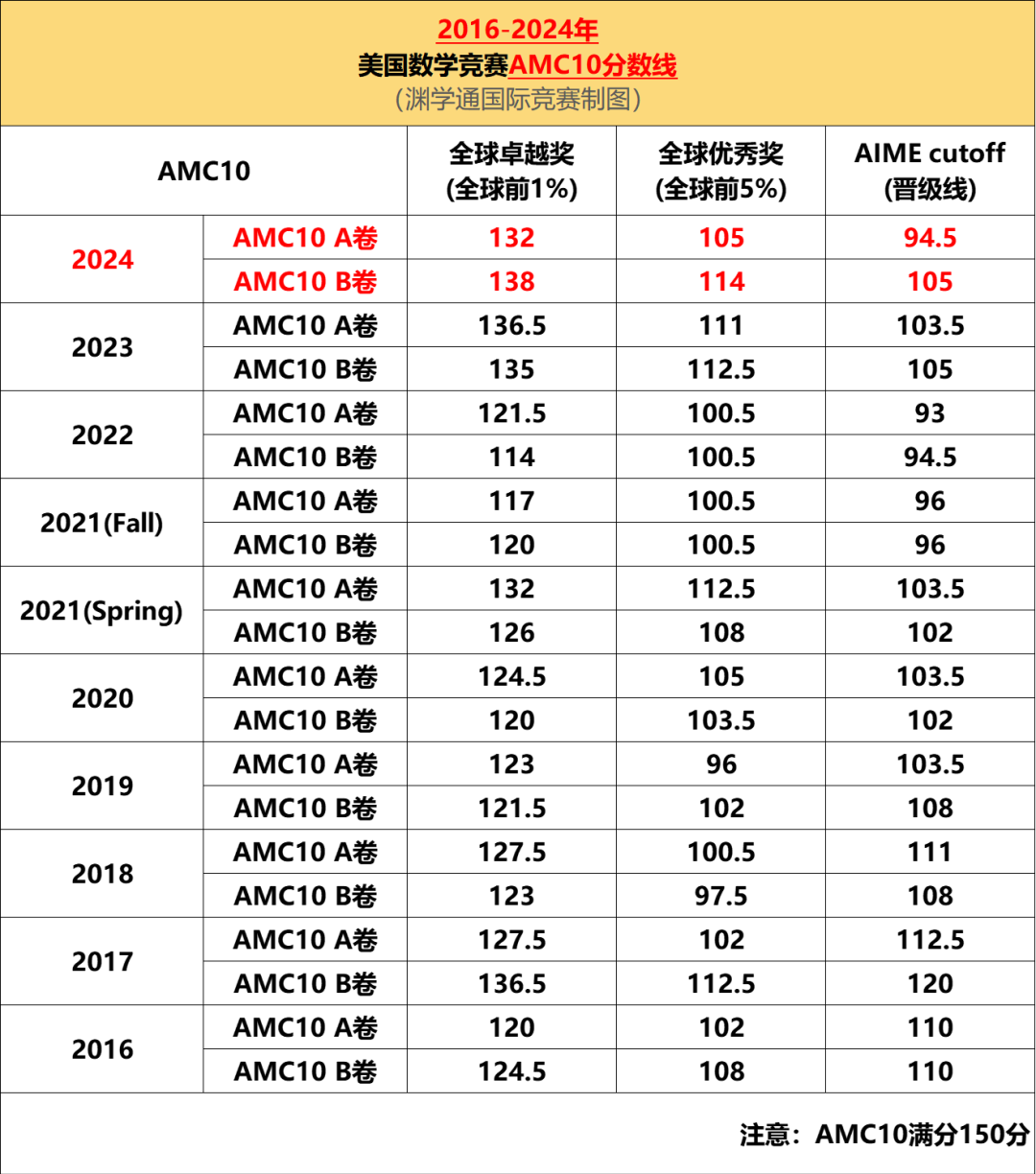 AMC10数学竞赛答对多少题可以冲刺前1%/5%/晋级AIME？附AMC10冲刺课程