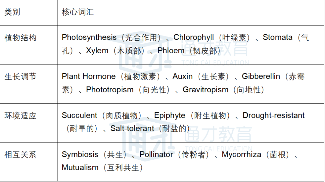 sumyee专栏|托福听力总被生物话题难住？高频考点 + 核心词汇全梳理，帮你轻松破局！