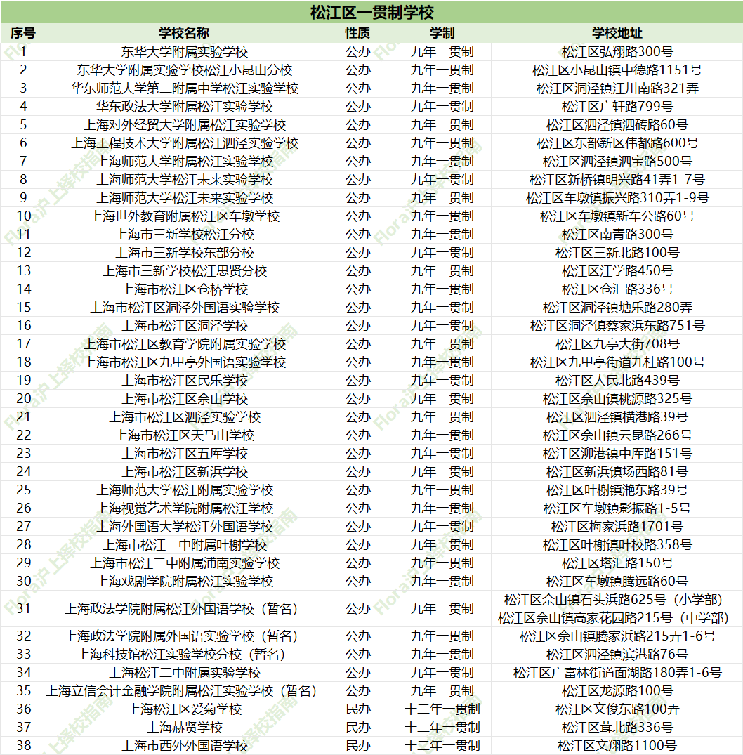 上海一贯制选校秘籍：16区强校盘点，帮娃避开90%的坑找对“本命校”！