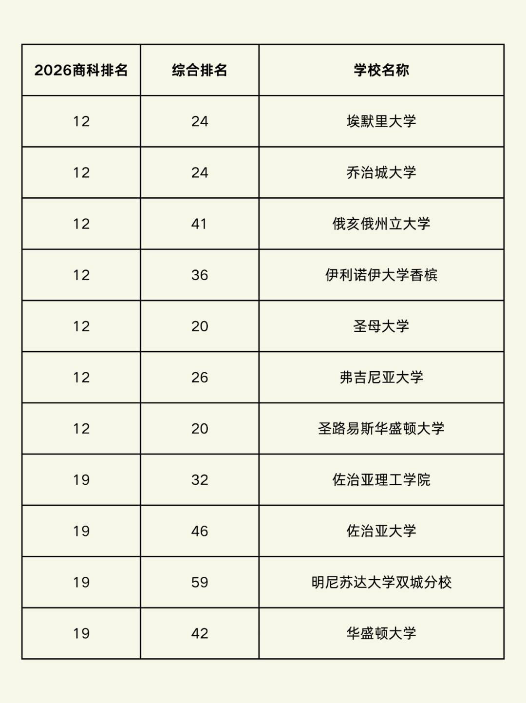 都说美本不要直接申请“商科项目”，这是为什么？