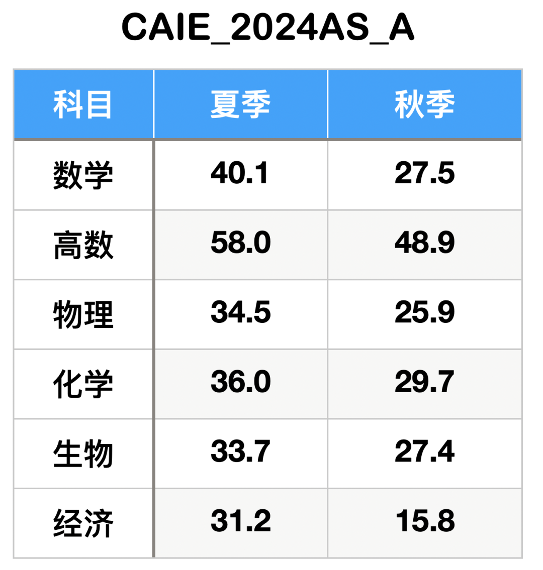 Alevel秋季考季马上开始！夏季考季数据详细对比分析,看看参加秋季考的你要注意点什么？