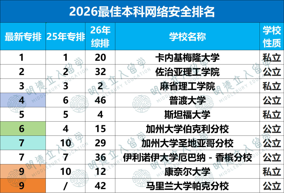 10个CS细分专业排名更新！美本“CS王”就这三所！