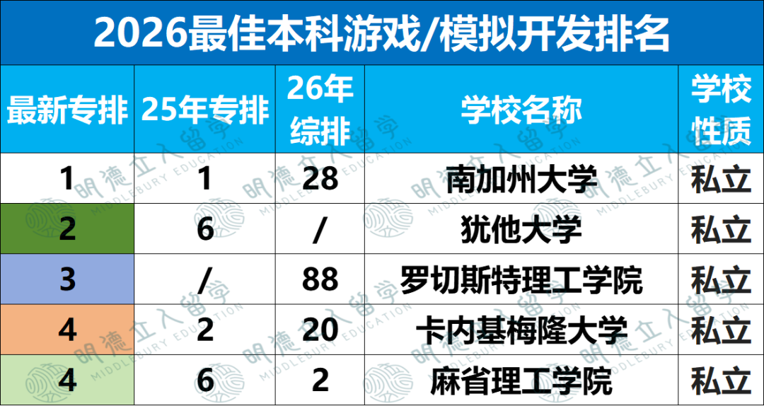 10个CS细分专业排名更新！美本“CS王”就这三所！