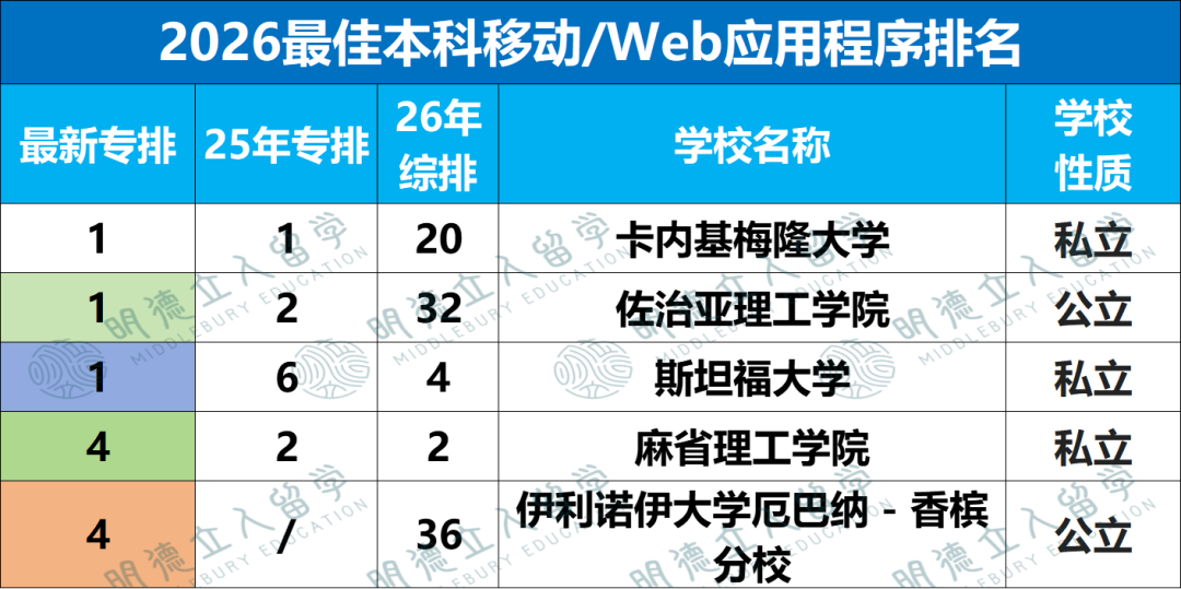 10个CS细分专业排名更新！美本“CS王”就这三所！