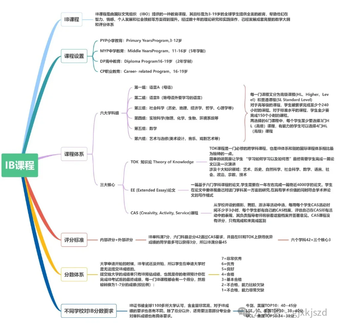 IB课程体系是什么？科目如何选择？IB课程全盘规划