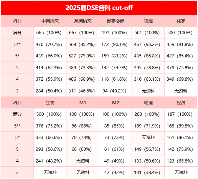 5**要考多少分？2025年DSE各科Cut-off分数线来了
