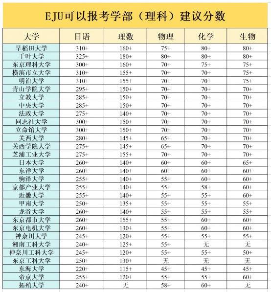 【干货分享】日本留学EJU考试 | 25年EJU报名考试时间 | 日本大学EJU分数是多少