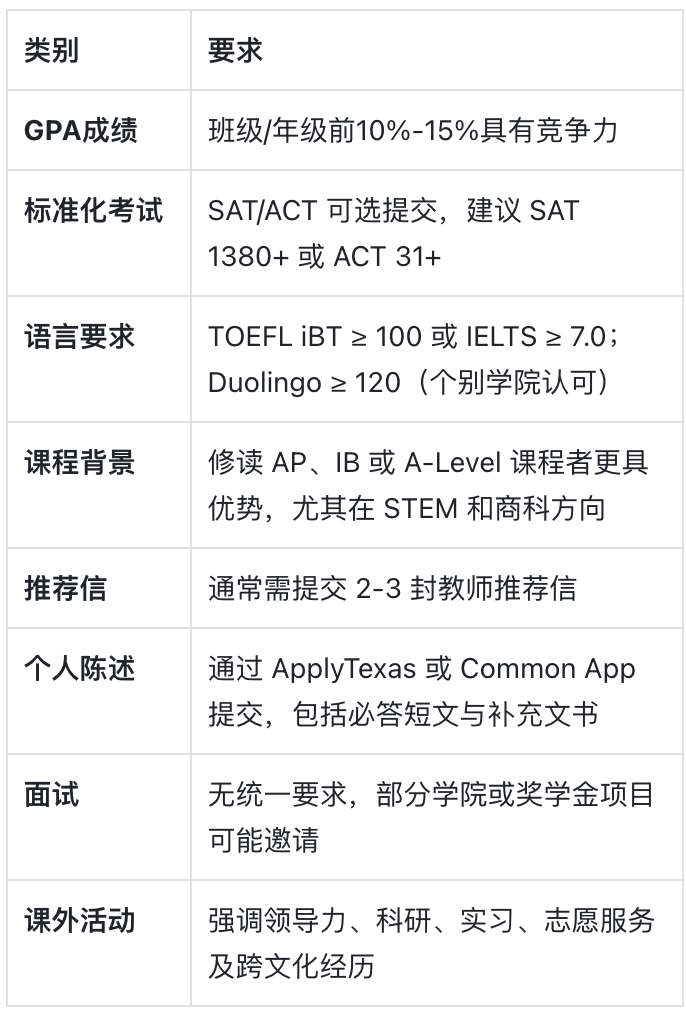 德克萨斯大学奥斯汀分校：德州规模最大的公立学校