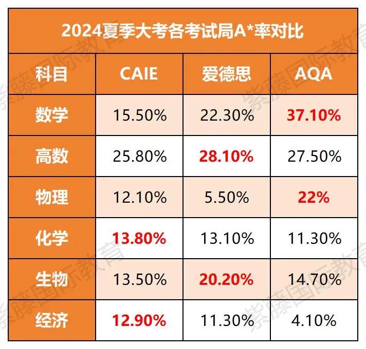 CAIE秋季大考开启！A-Level三大考试哪个才是你的最佳选择？