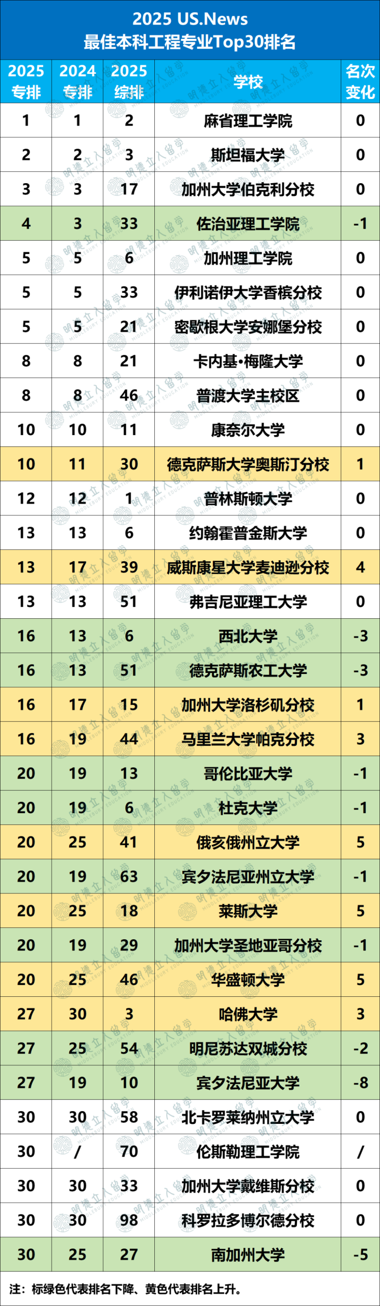 2025US.News 24个细分专业排名！