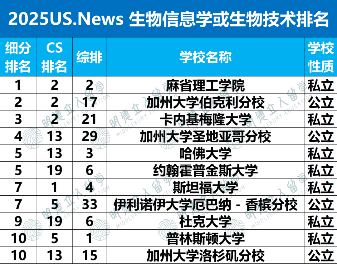 2025US.News 24个细分专业排名！