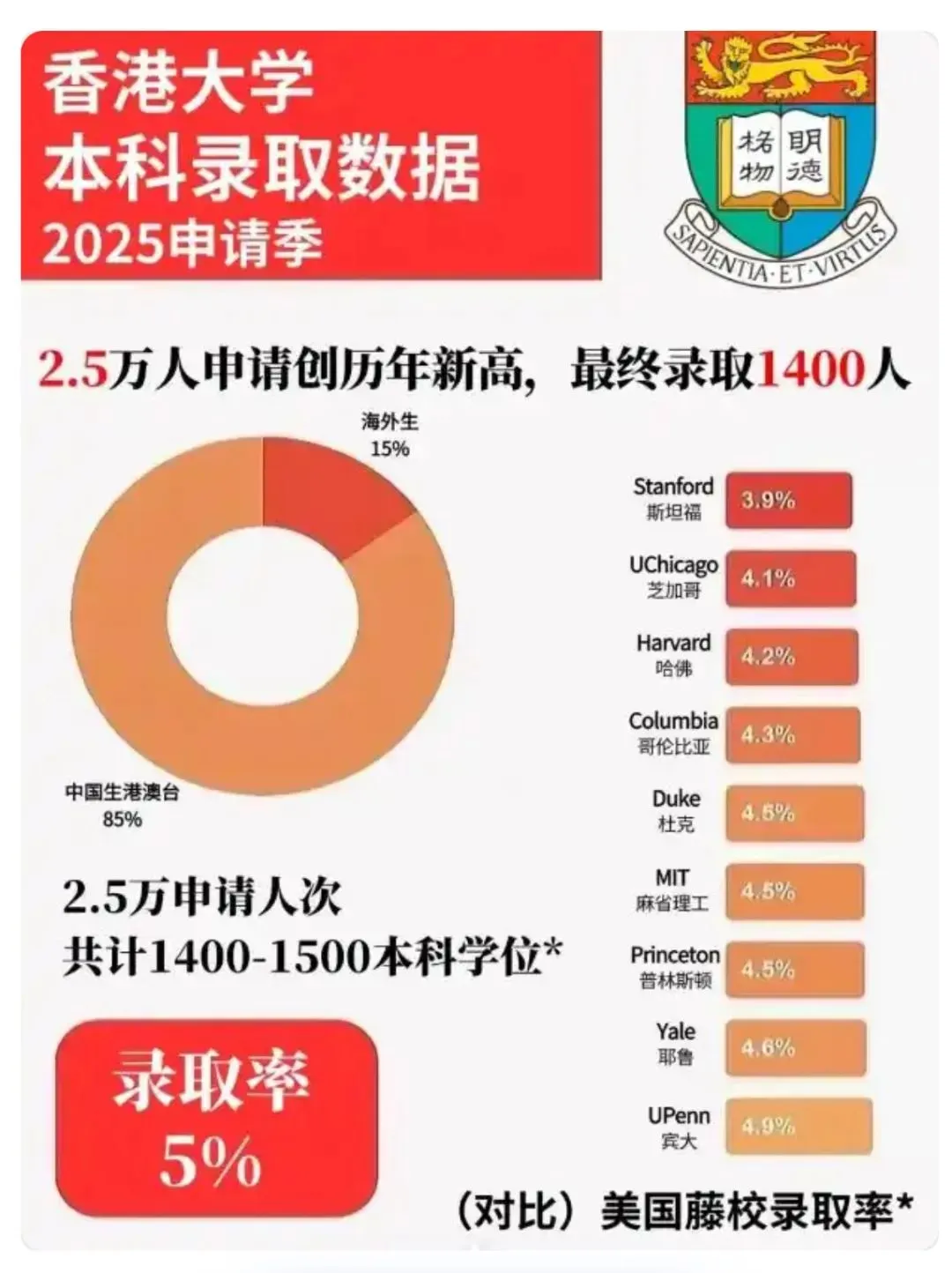 香港大学公布2026Fall本科申请时间线！学费又双叒暴涨？