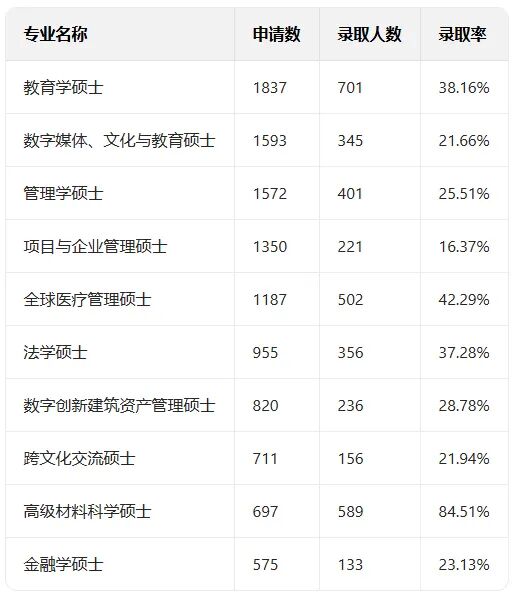 UCL中国学生录取数据深度解析：热门、高录与“天坑”专业全梳理