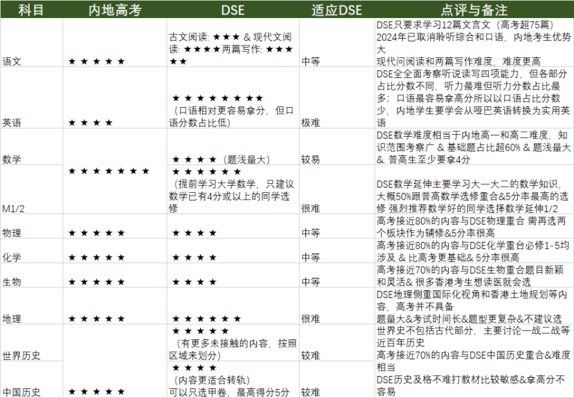 别只盯着高考！DSE凭这3大优势火出圈，内地生冲刺名校新捷径来了