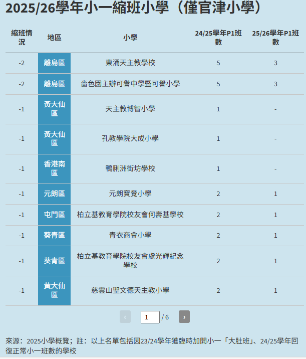 香港杀校潮后又来缩班潮？新学年53校小一减班 47校仅开1班、78校开两班