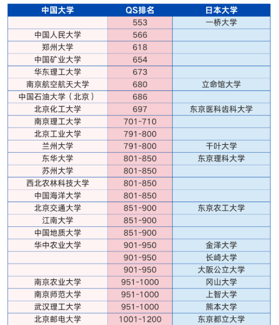 26年中日QS排名对比 | 日本留学值不值 | 国际高中中日班怎么样