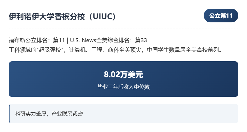 福布斯2025年美国顶尖公立大学榜单发布：投资回报率成核心指标
