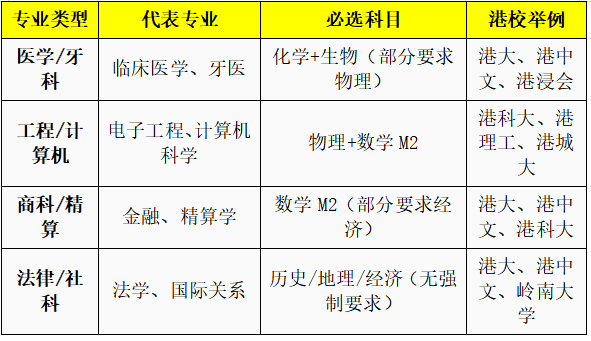 DSE选科有哪些、怎么选 | DSE选科攻略 | DSE方向港八大专业选科要求
