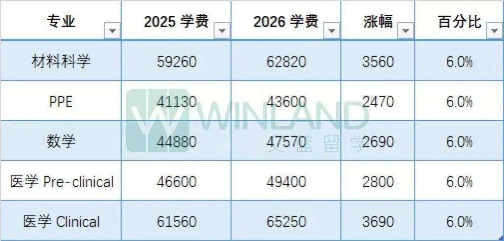牛津学费全面上涨6%！26fall本科新生学费公布！最贵专业一年已超60万人民币！！
