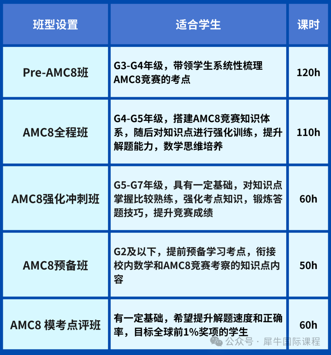 破大防！2年级备考AMC8竞赛黄金期？如何让孩子轻松破难局？