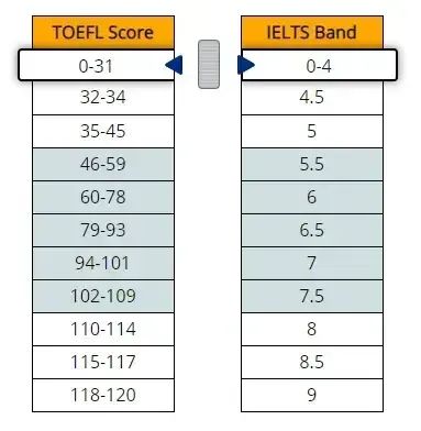 托福110分vs雅思8分，哪个含金量更高？