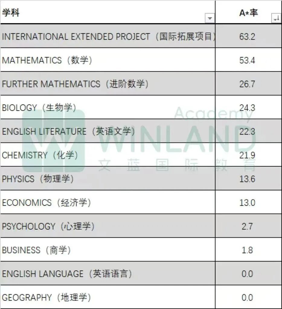 2025 A-level与GCSE成绩怎么了？今年的成绩格外复杂！