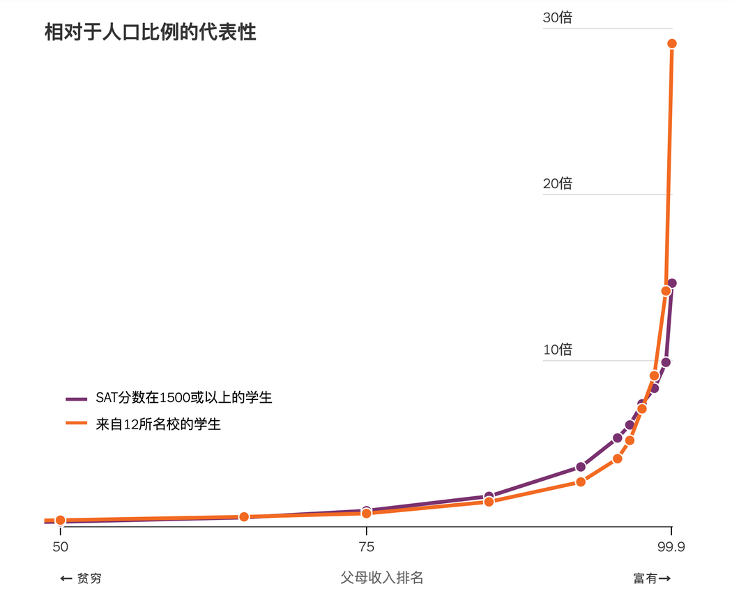 择优还是“拼爹娘”？研究揭示美国精英大学招生偏好