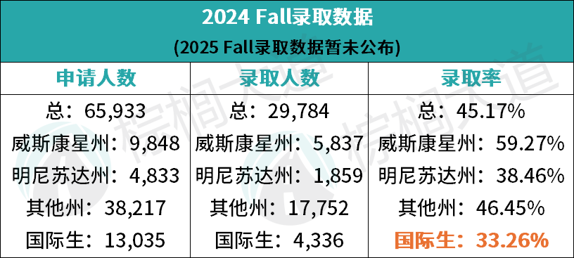 Top 50「最好录」的11所美国大学！有的录取率高达70%，校门敞开只等你申！