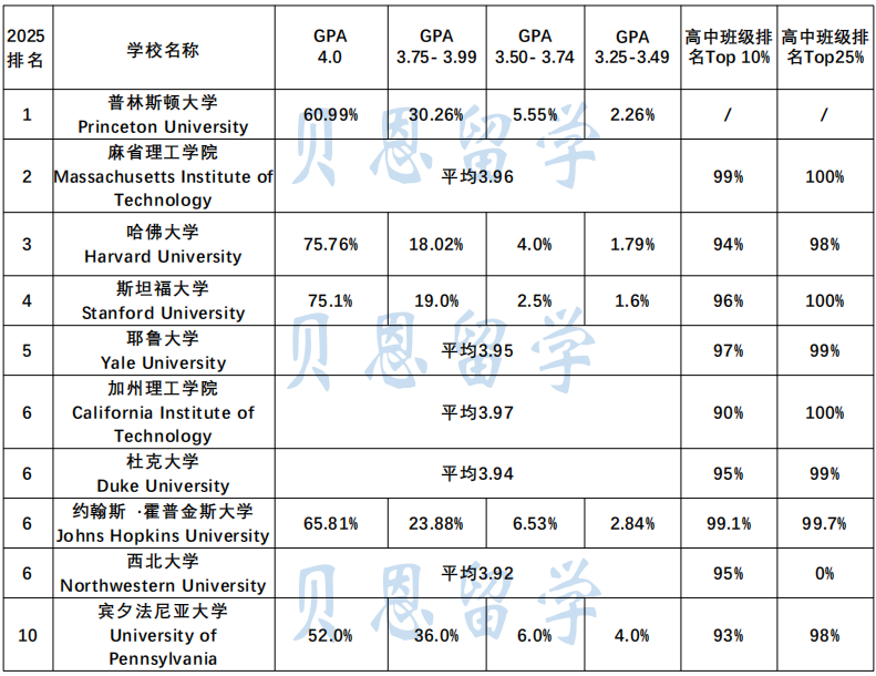 不同SAT和GPA段位的学生,申进藤校的几率有多大? 不同SAT和GPA段位的学生,申进藤校的几率有多大?